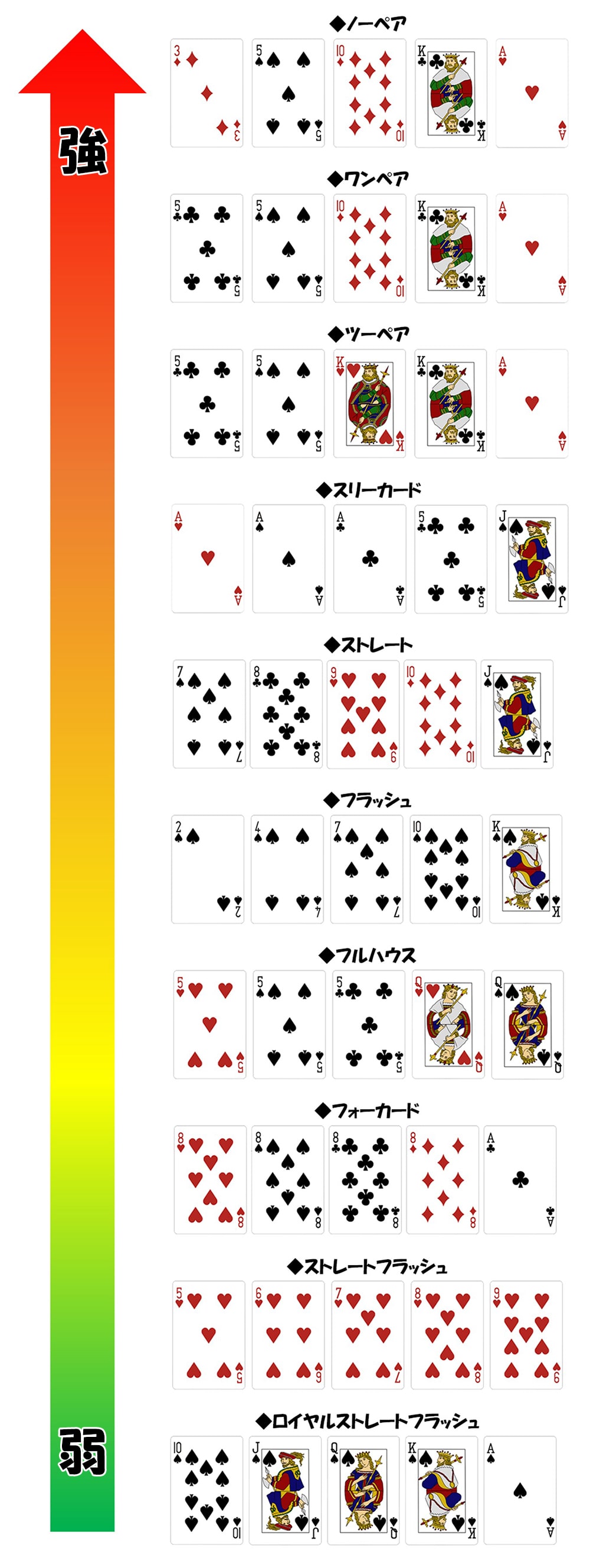 2-7トリプルポーカー：役の強さ