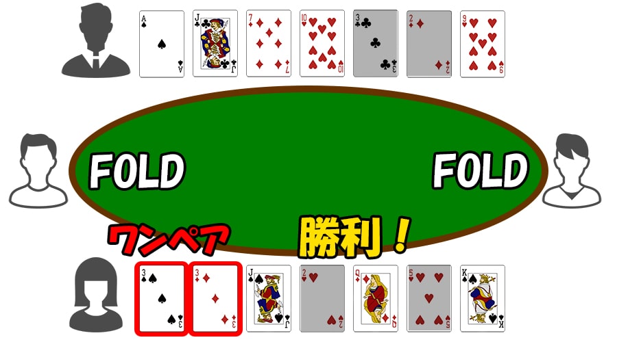 7カードスタッドポーカー：全てオープン