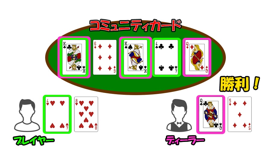 カジノホールデムポーカー：例