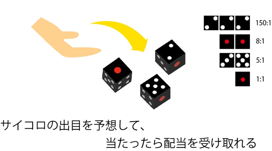 ディーラーが振ったサイコロの出目を予想する
