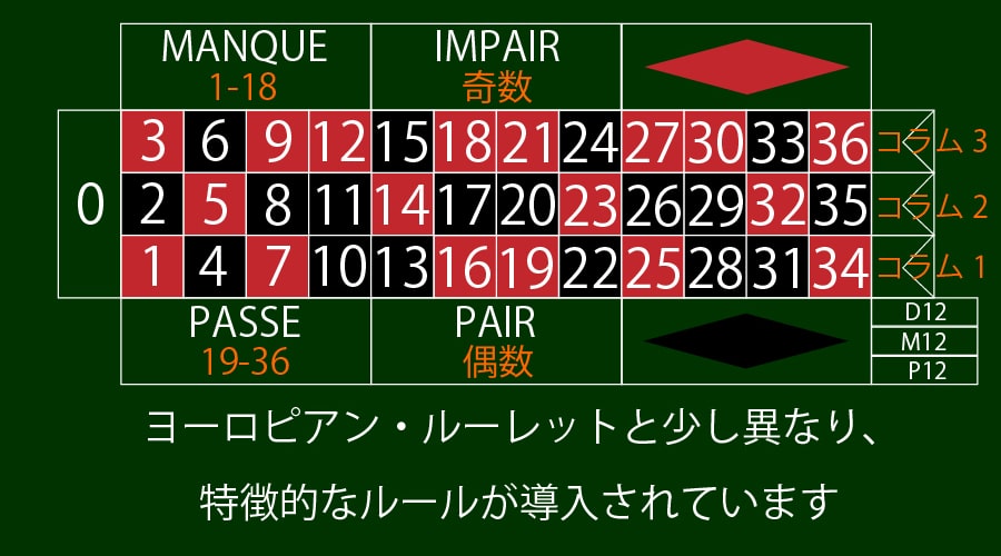 フレンチ・ルーレット