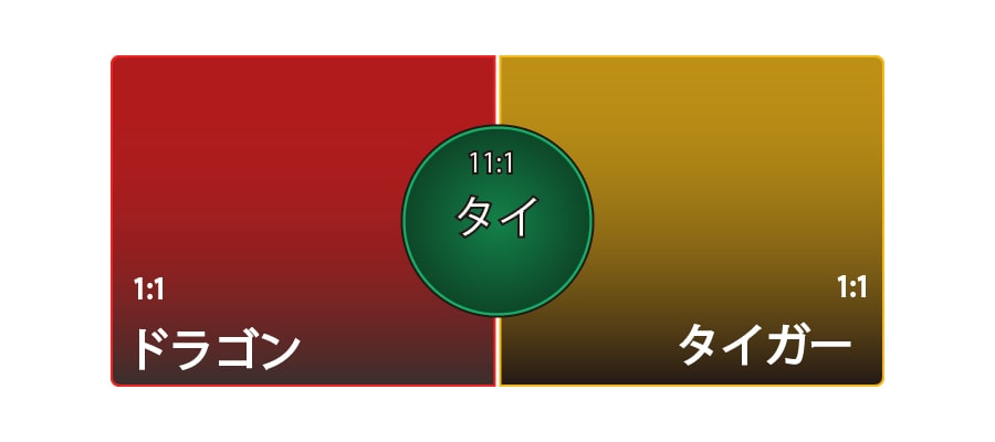 ドラゴンとタイガーの勝敗は数字の大小で決定