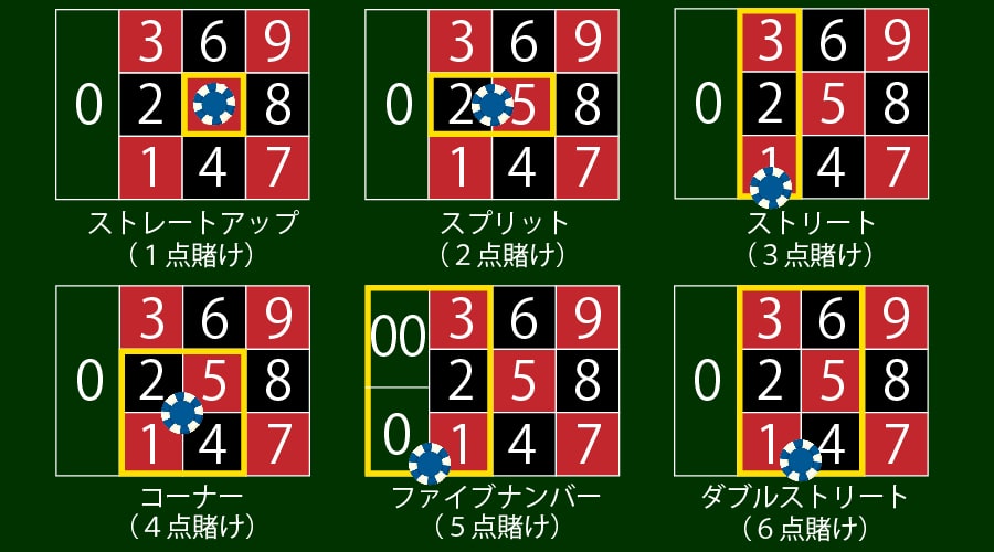 インサイドベットの6種類の賭け方