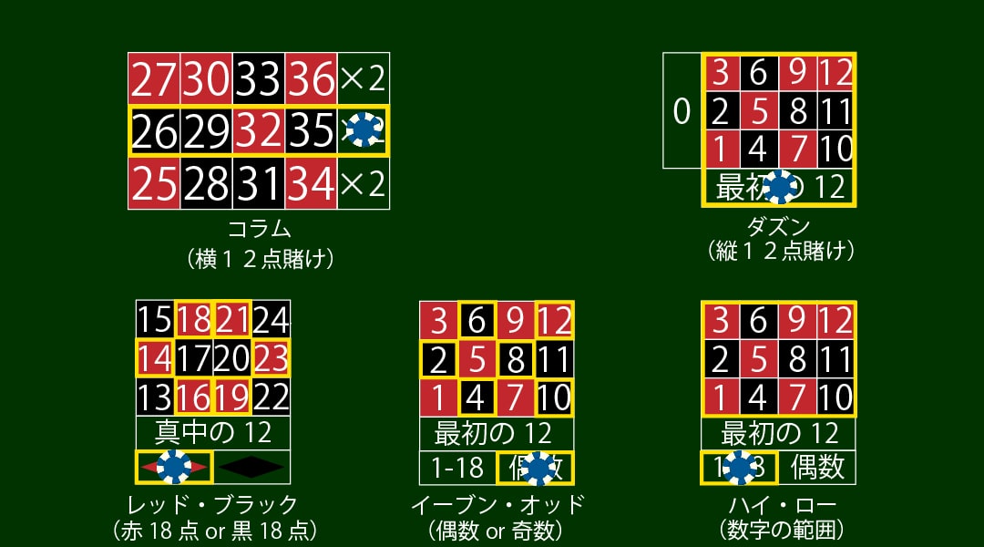 アウトサイドベットの賭け方