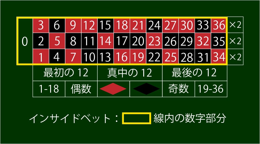 インサイドベット