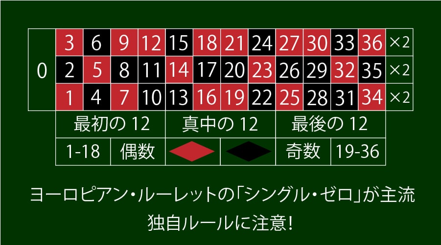 マカオ・ルーレット