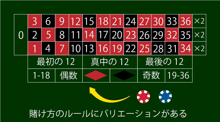 ルーレットは賭け方のルールにバリエーションがある