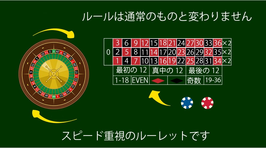 スピード・ルーレット