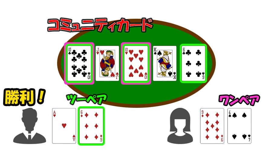 テキサスホールデムポーカー：例２