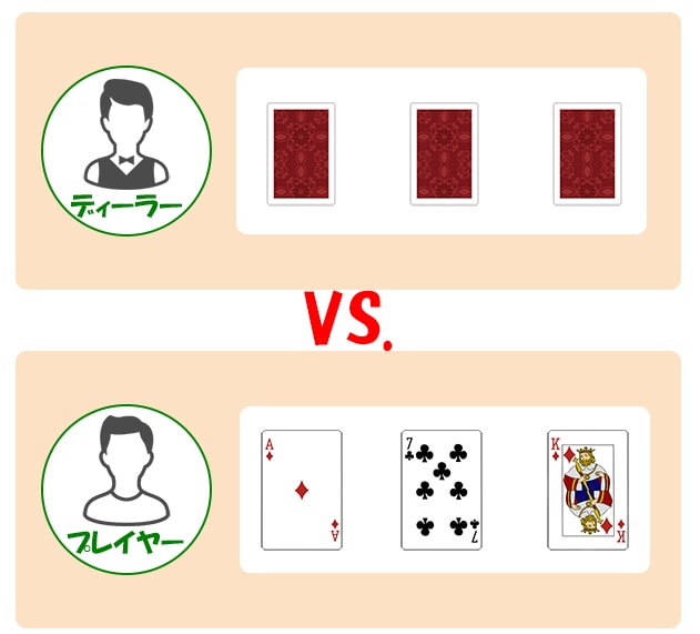 スリーカードポーカー：初期状態