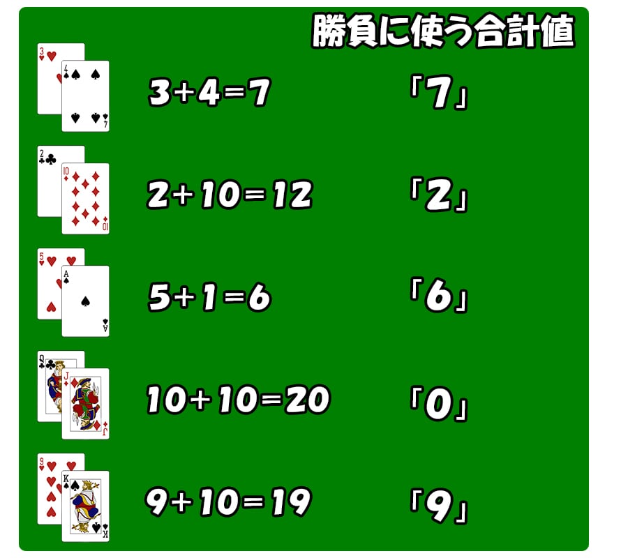 バカラの合計値の計算例