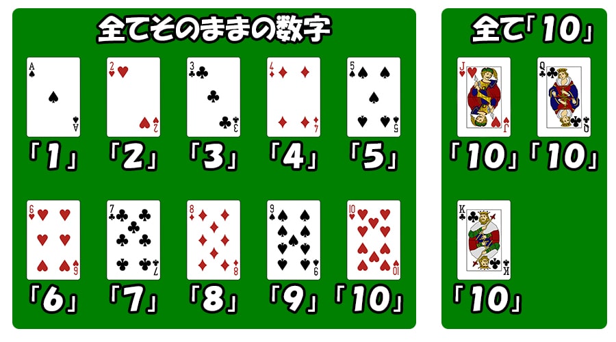 バカラの合計値の計算方法