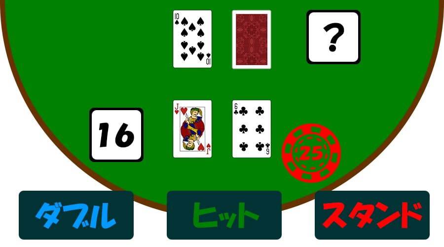 カードを引いて「21」に近づけていく
