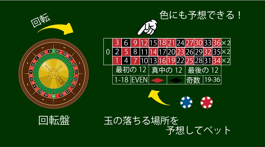 基本ルールは玉の落ちる場所を予想すること