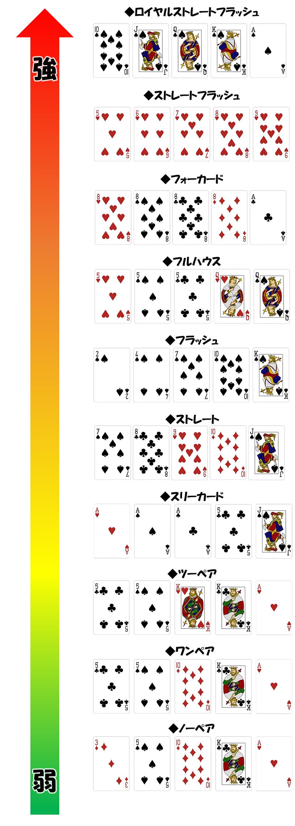 ポーカーの役